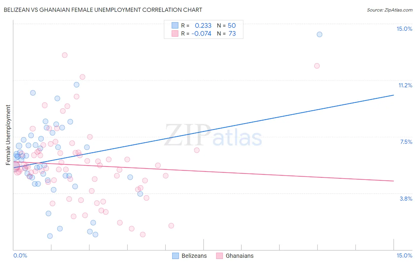 Belizean vs Ghanaian Female Unemployment