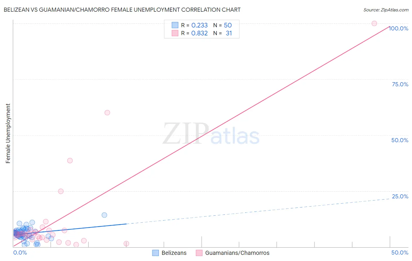 Belizean vs Guamanian/Chamorro Female Unemployment