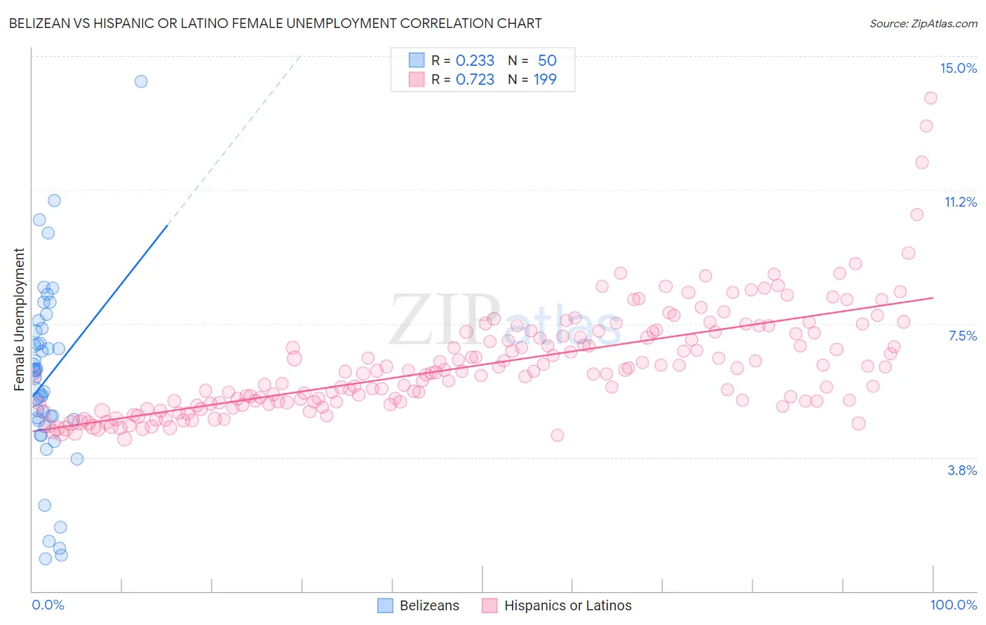 Belizean vs Hispanic or Latino Female Unemployment