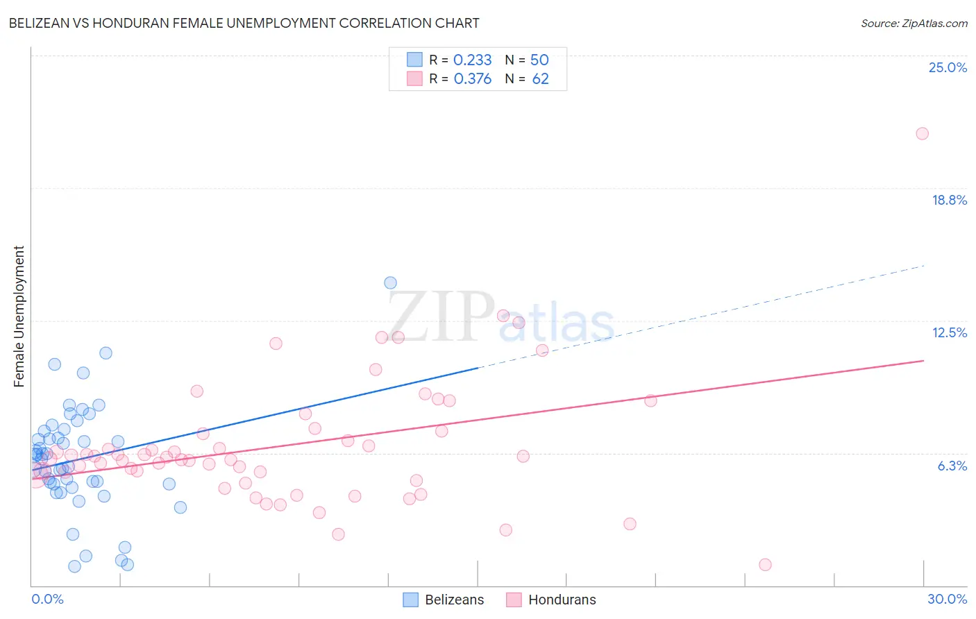 Belizean vs Honduran Female Unemployment