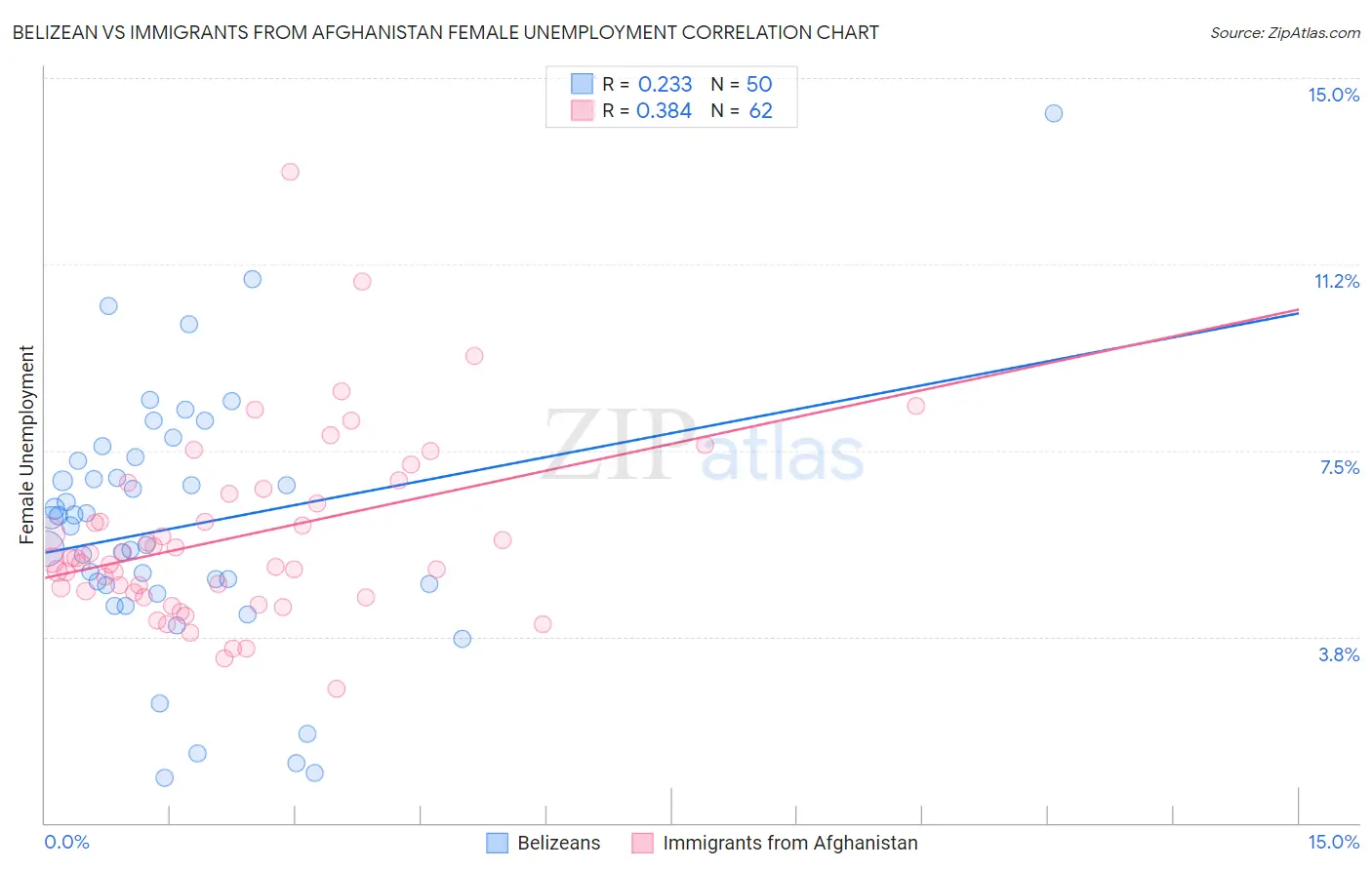 Belizean vs Immigrants from Afghanistan Female Unemployment