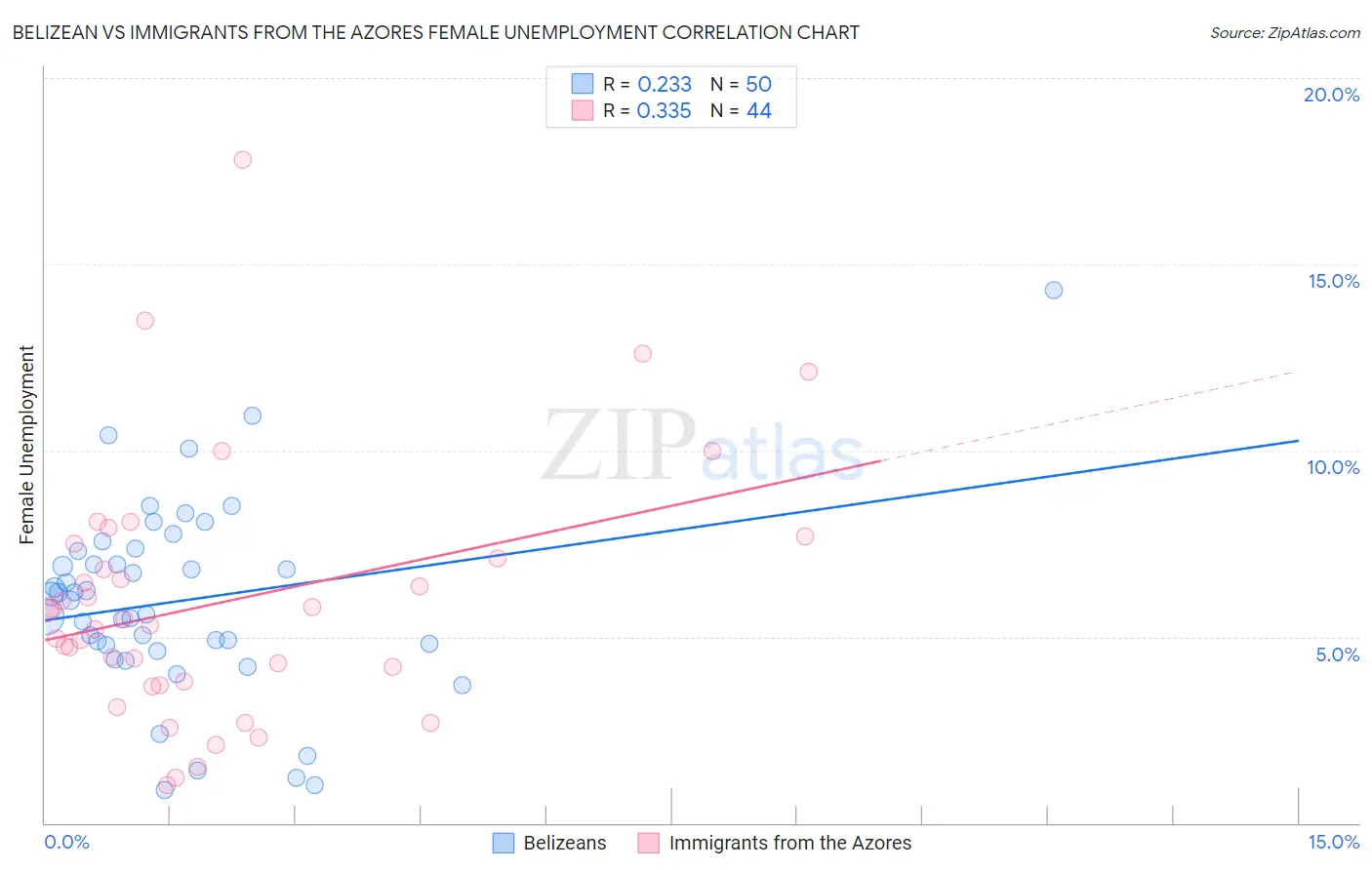 Belizean vs Immigrants from the Azores Female Unemployment