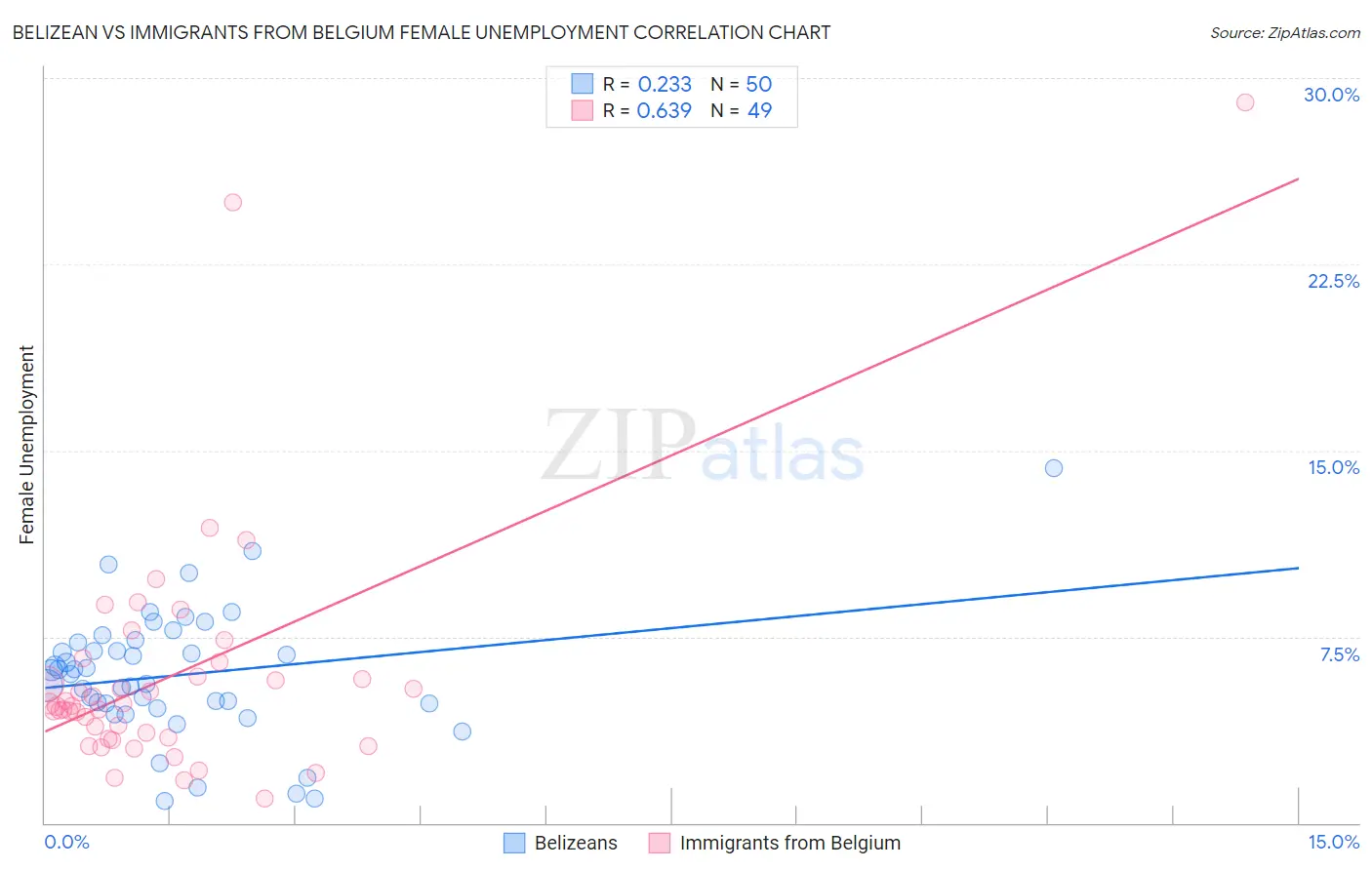 Belizean vs Immigrants from Belgium Female Unemployment