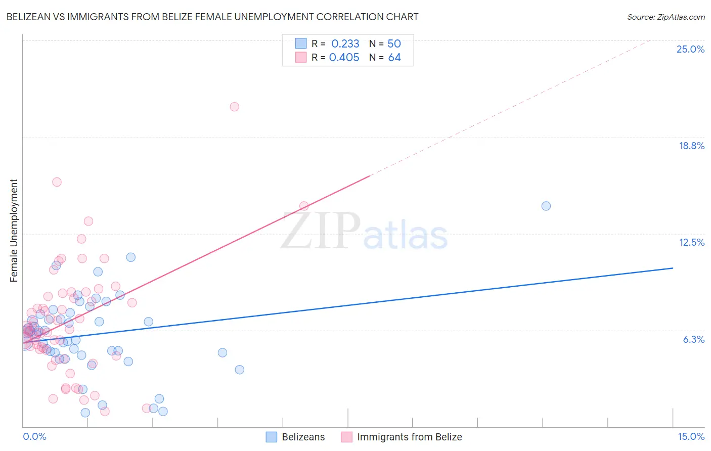 Belizean vs Immigrants from Belize Female Unemployment