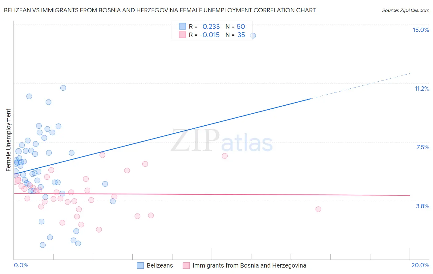 Belizean vs Immigrants from Bosnia and Herzegovina Female Unemployment