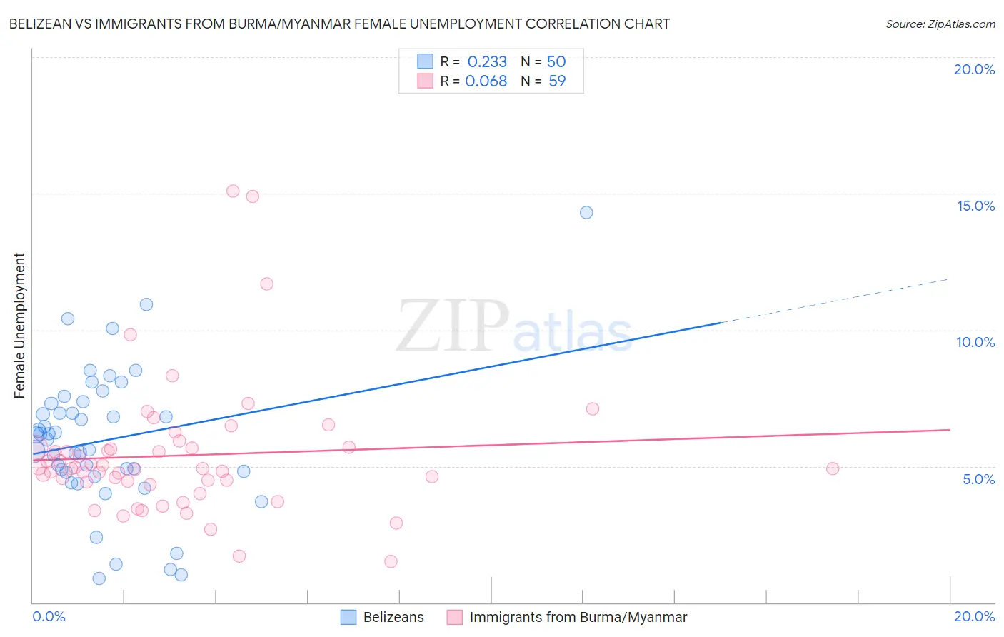 Belizean vs Immigrants from Burma/Myanmar Female Unemployment