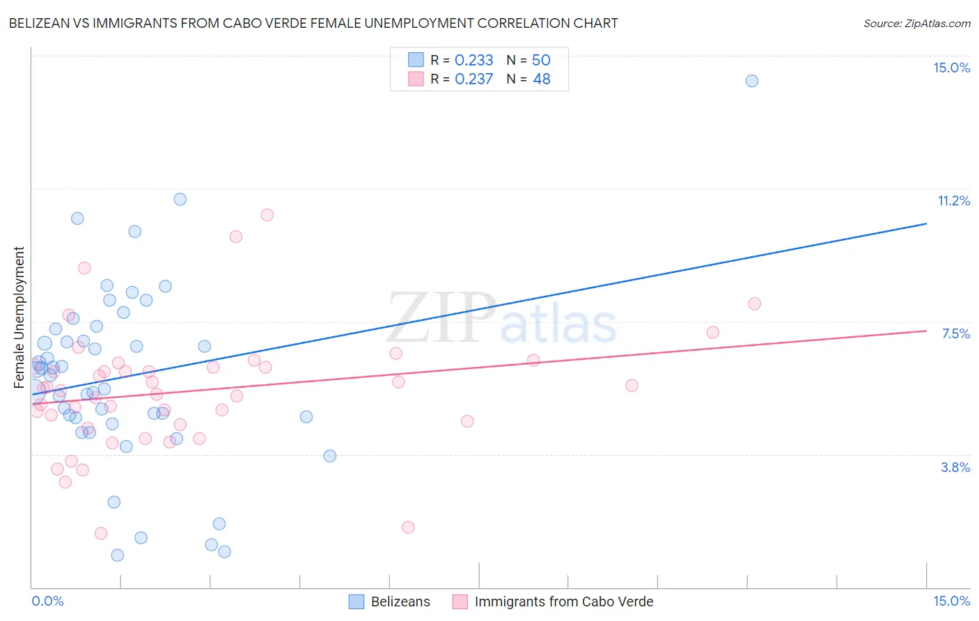 Belizean vs Immigrants from Cabo Verde Female Unemployment