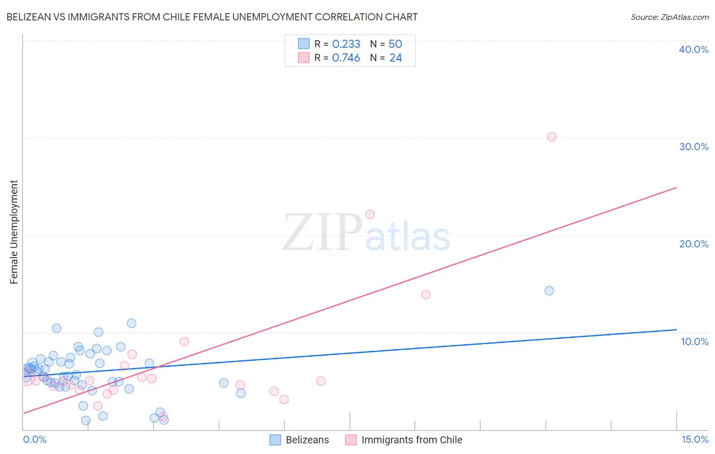 Belizean vs Immigrants from Chile Female Unemployment