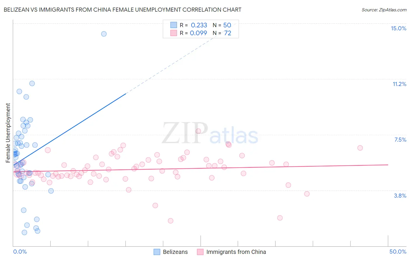 Belizean vs Immigrants from China Female Unemployment