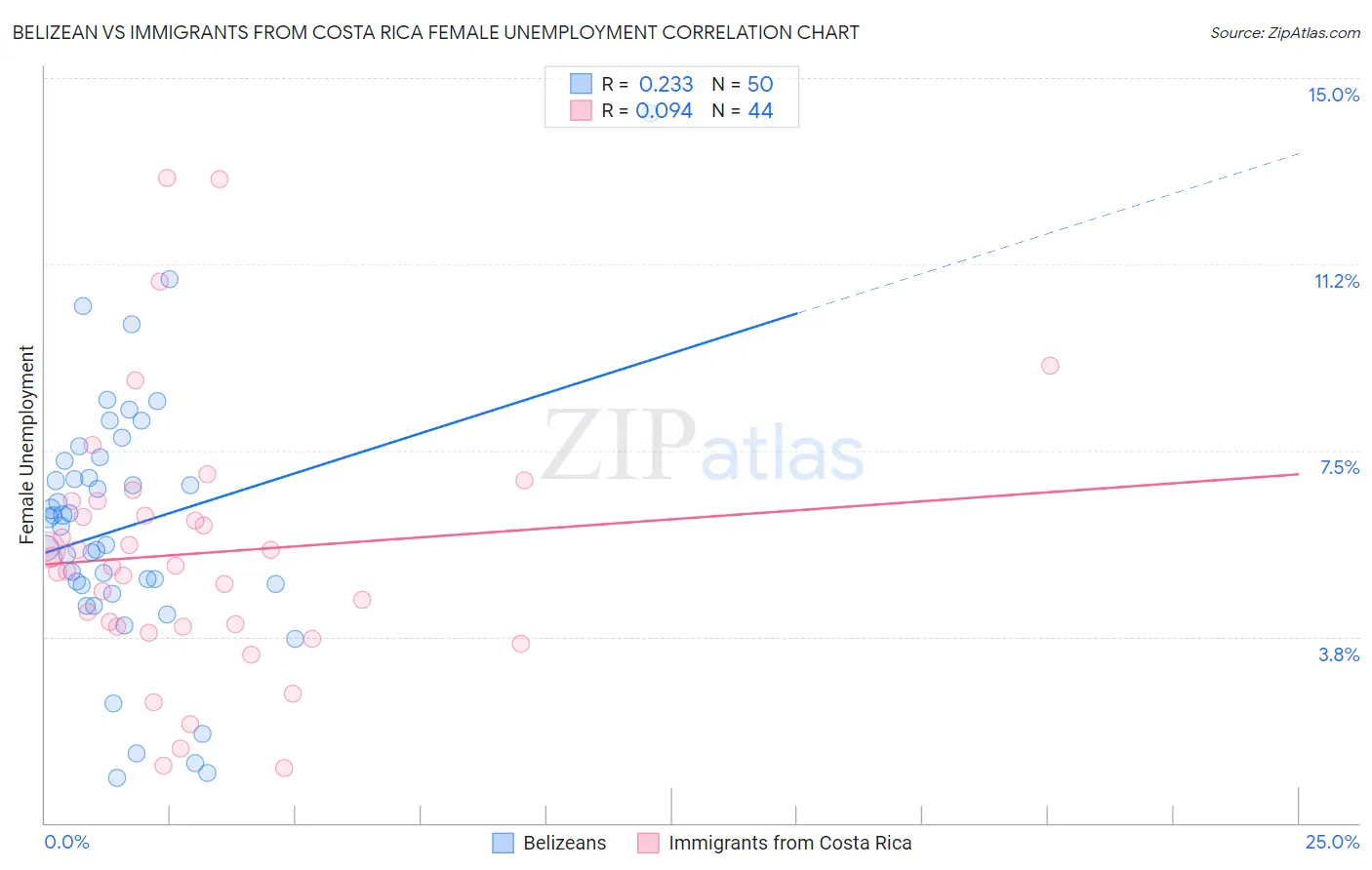 Belizean vs Immigrants from Costa Rica Female Unemployment