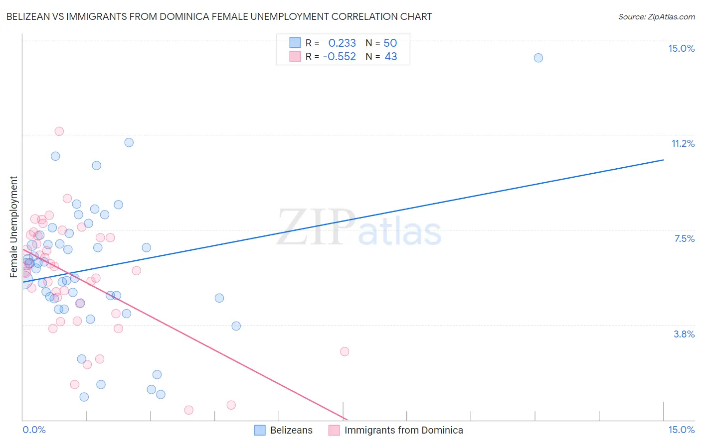 Belizean vs Immigrants from Dominica Female Unemployment