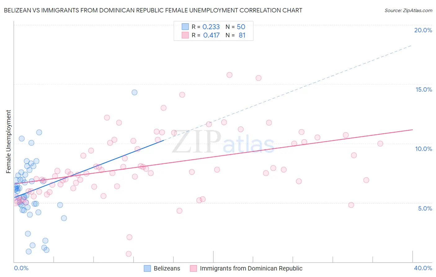 Belizean vs Immigrants from Dominican Republic Female Unemployment