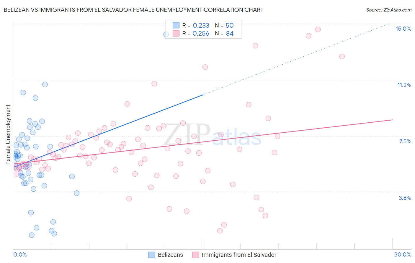 Belizean vs Immigrants from El Salvador Female Unemployment