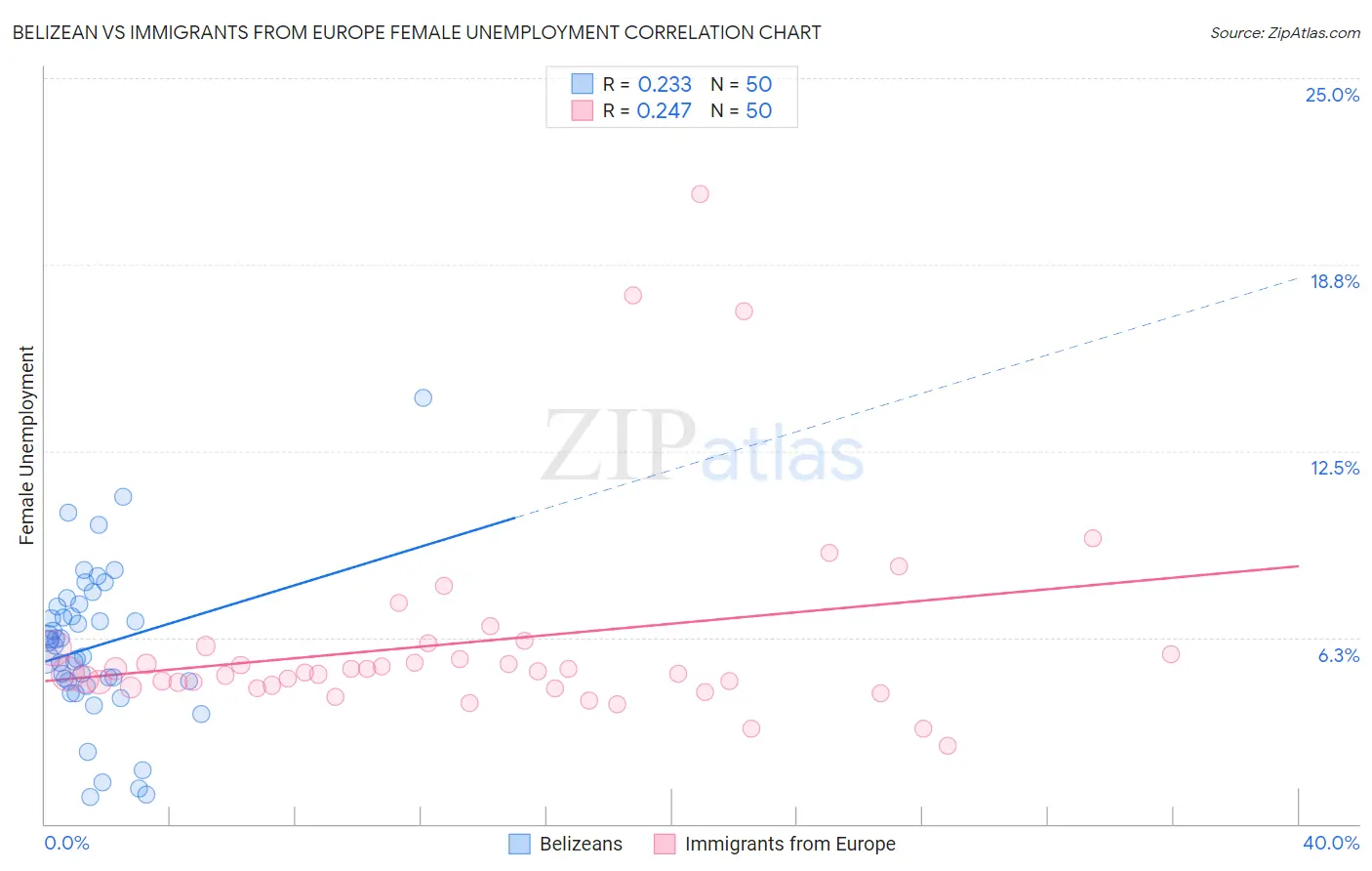 Belizean vs Immigrants from Europe Female Unemployment