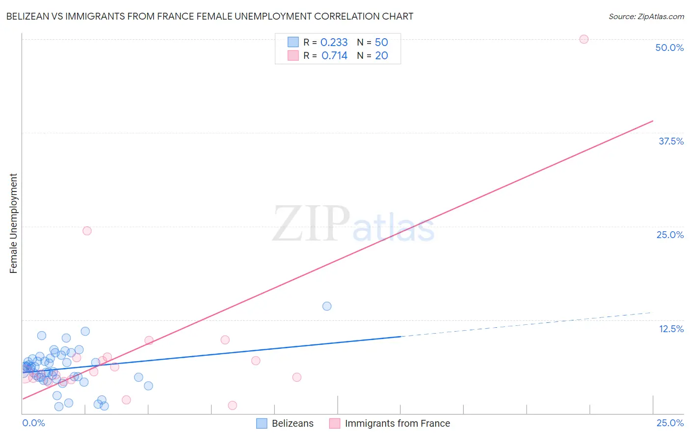 Belizean vs Immigrants from France Female Unemployment