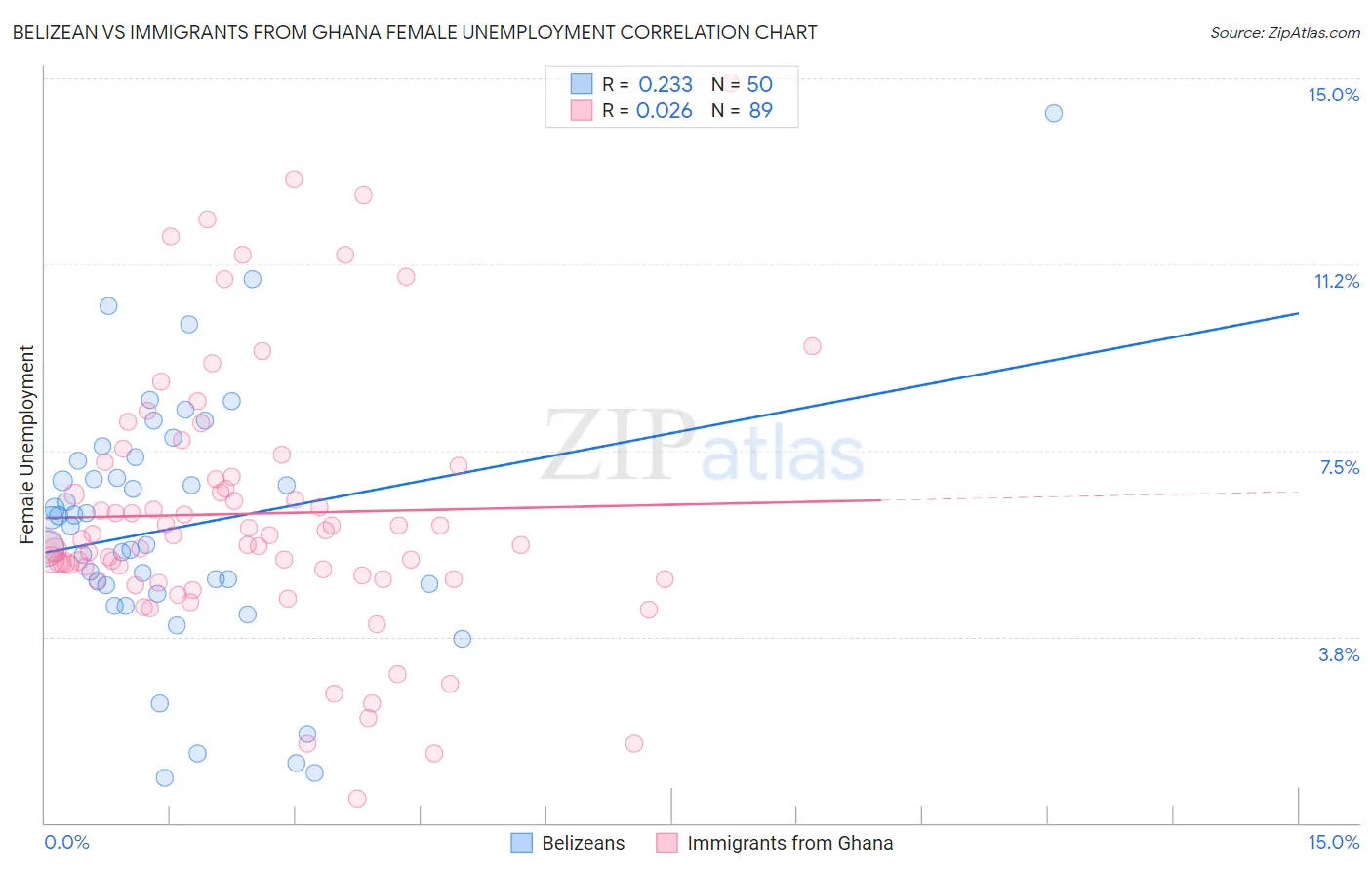 Belizean vs Immigrants from Ghana Female Unemployment