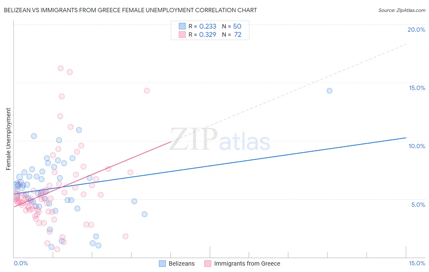 Belizean vs Immigrants from Greece Female Unemployment