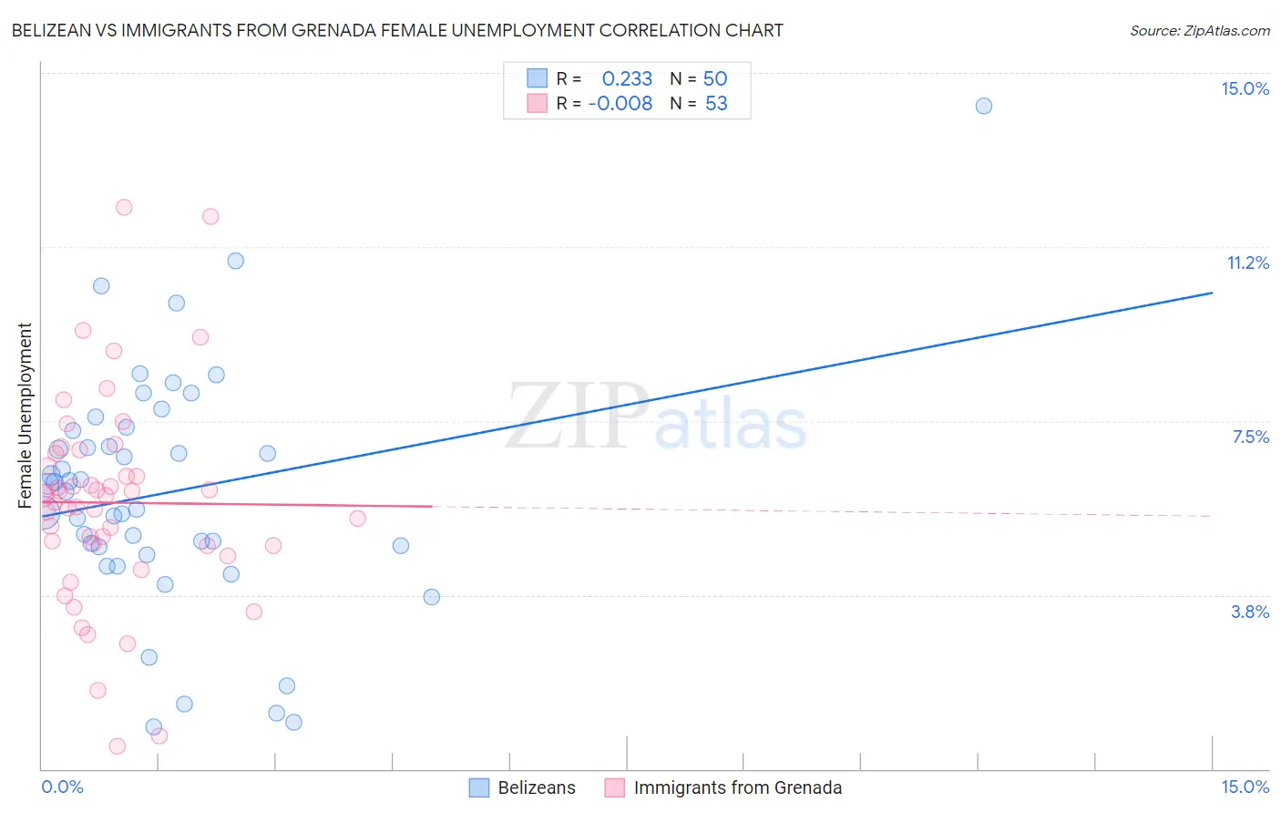 Belizean vs Immigrants from Grenada Female Unemployment
