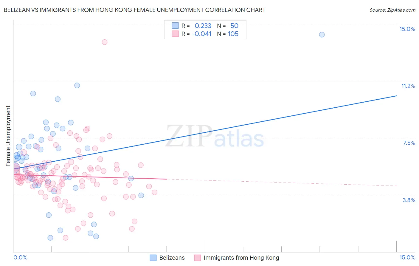 Belizean vs Immigrants from Hong Kong Female Unemployment