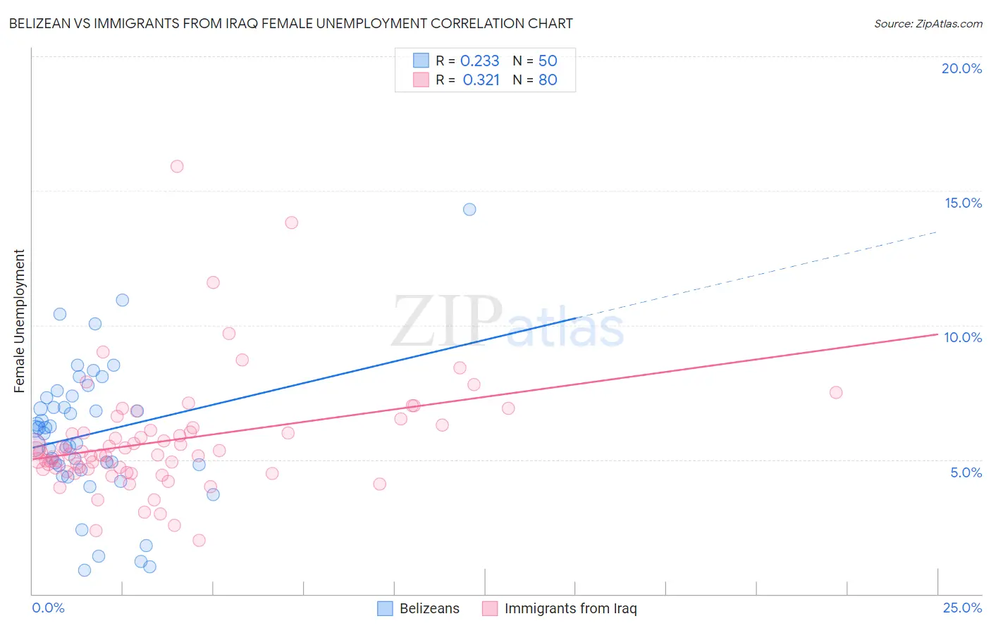 Belizean vs Immigrants from Iraq Female Unemployment