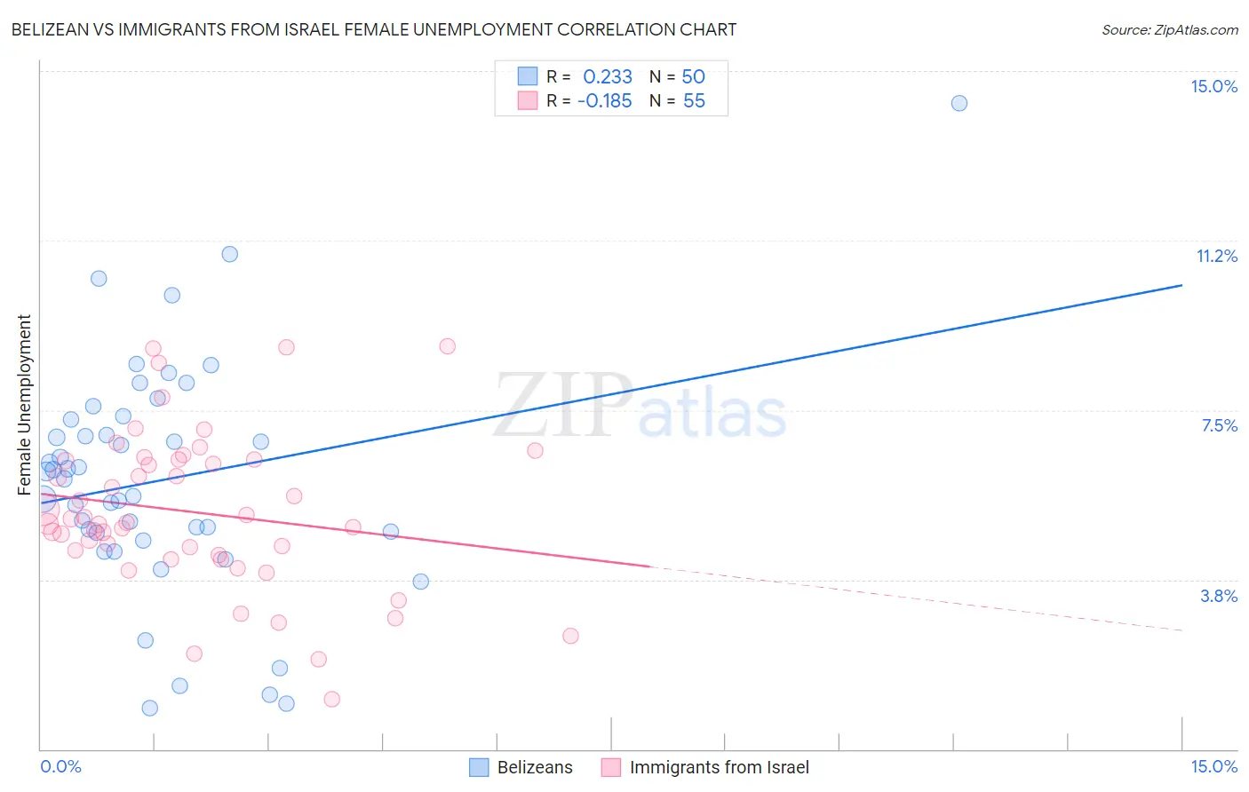 Belizean vs Immigrants from Israel Female Unemployment