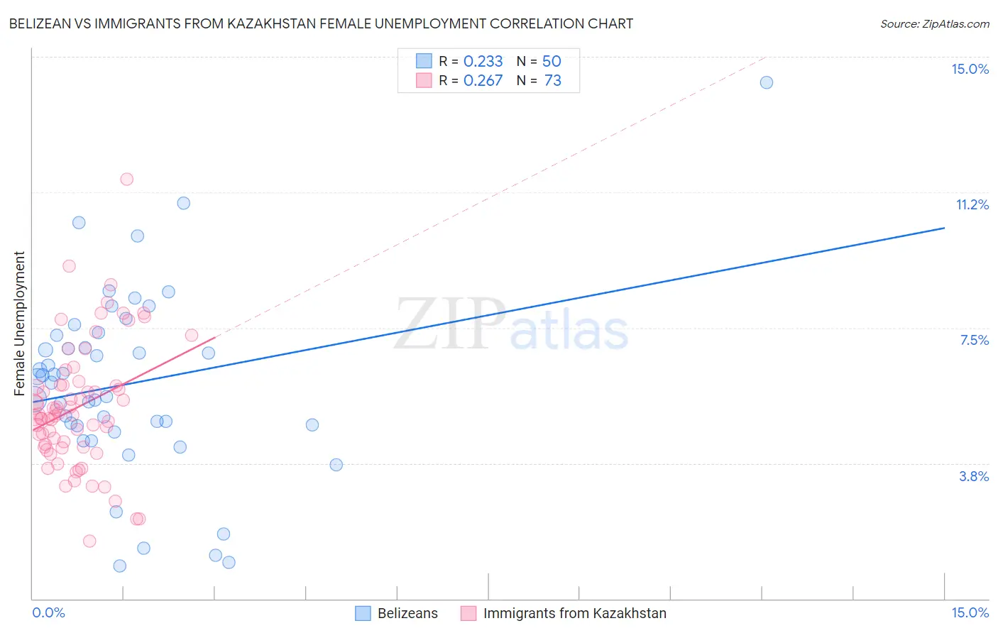 Belizean vs Immigrants from Kazakhstan Female Unemployment
