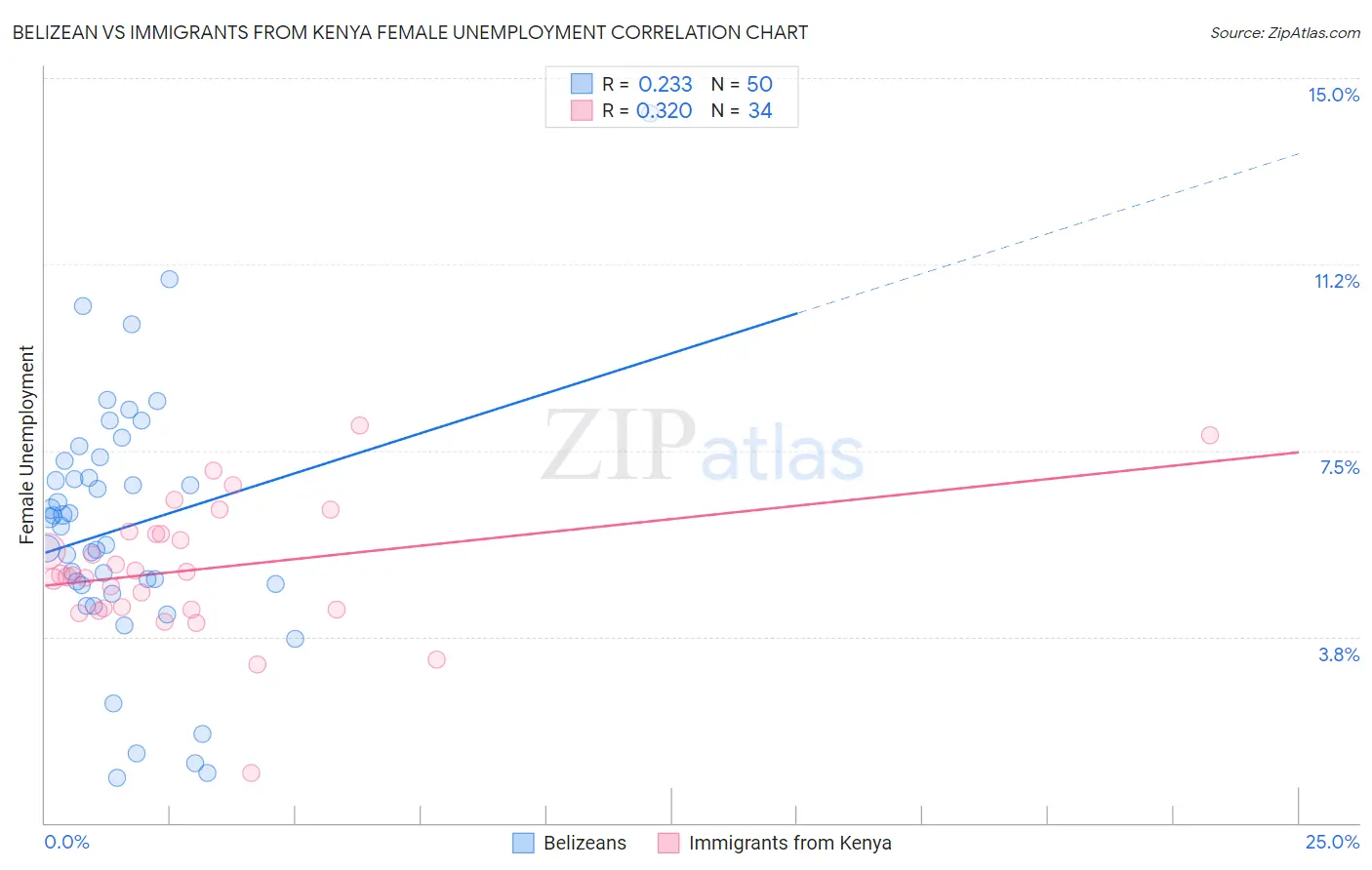 Belizean vs Immigrants from Kenya Female Unemployment