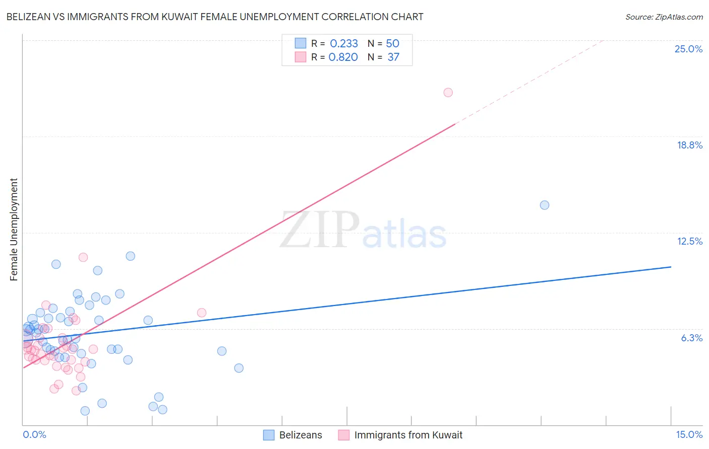 Belizean vs Immigrants from Kuwait Female Unemployment