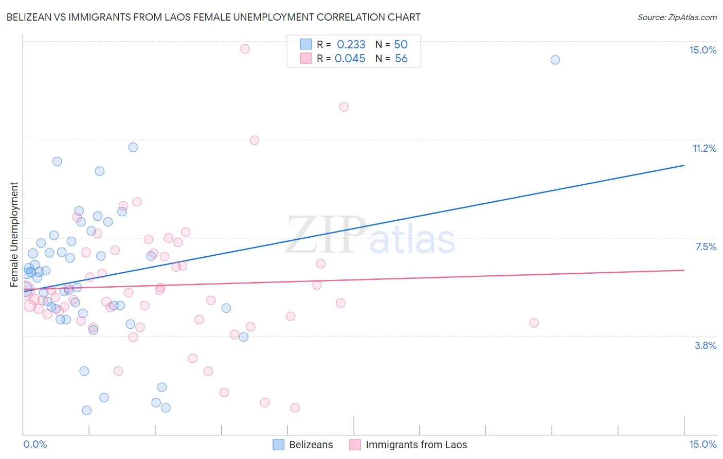 Belizean vs Immigrants from Laos Female Unemployment