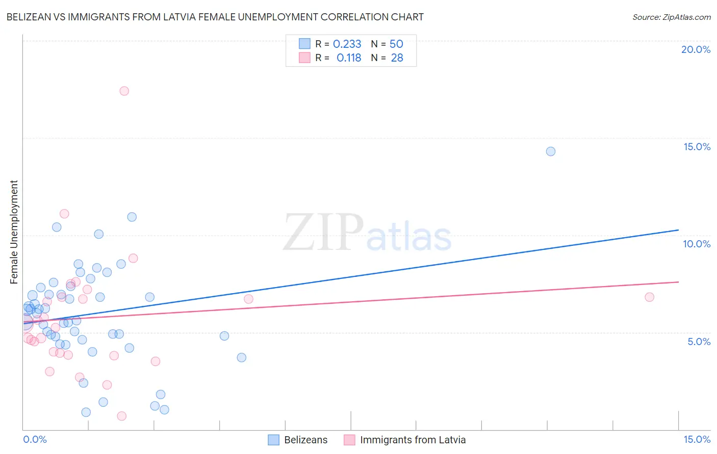 Belizean vs Immigrants from Latvia Female Unemployment