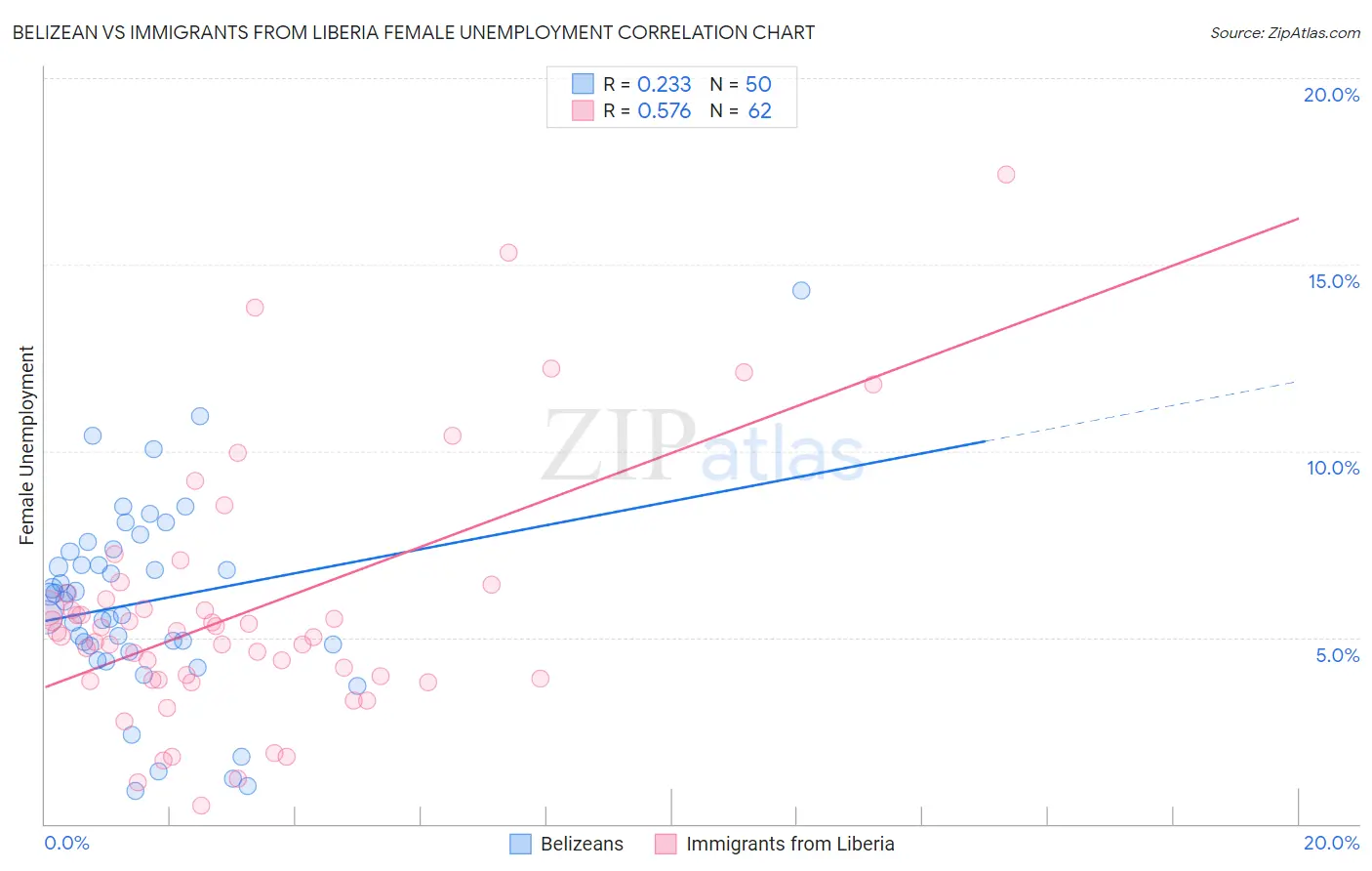 Belizean vs Immigrants from Liberia Female Unemployment