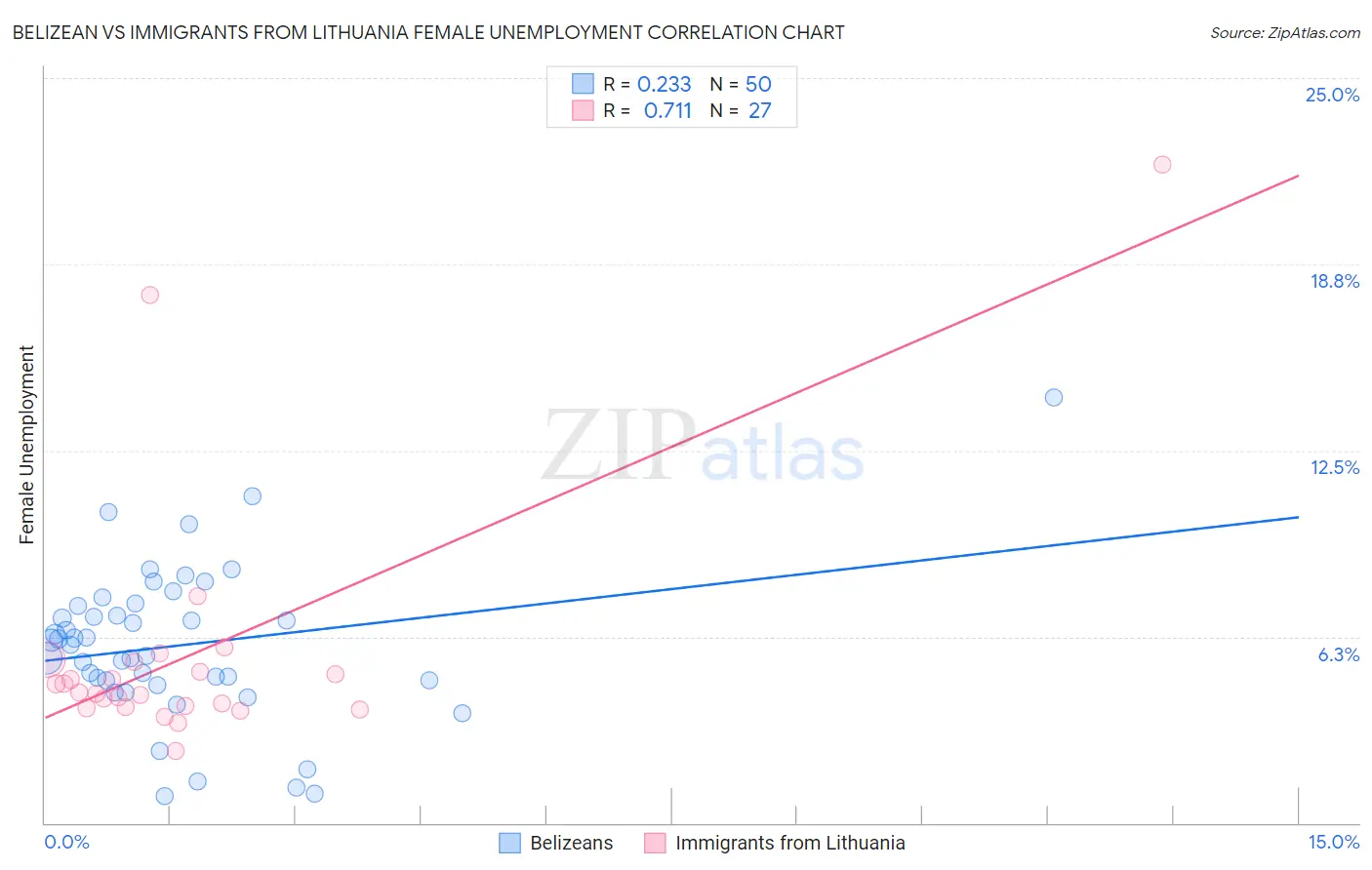 Belizean vs Immigrants from Lithuania Female Unemployment