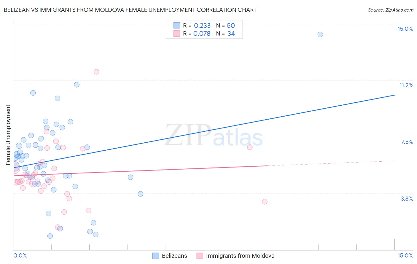 Belizean vs Immigrants from Moldova Female Unemployment