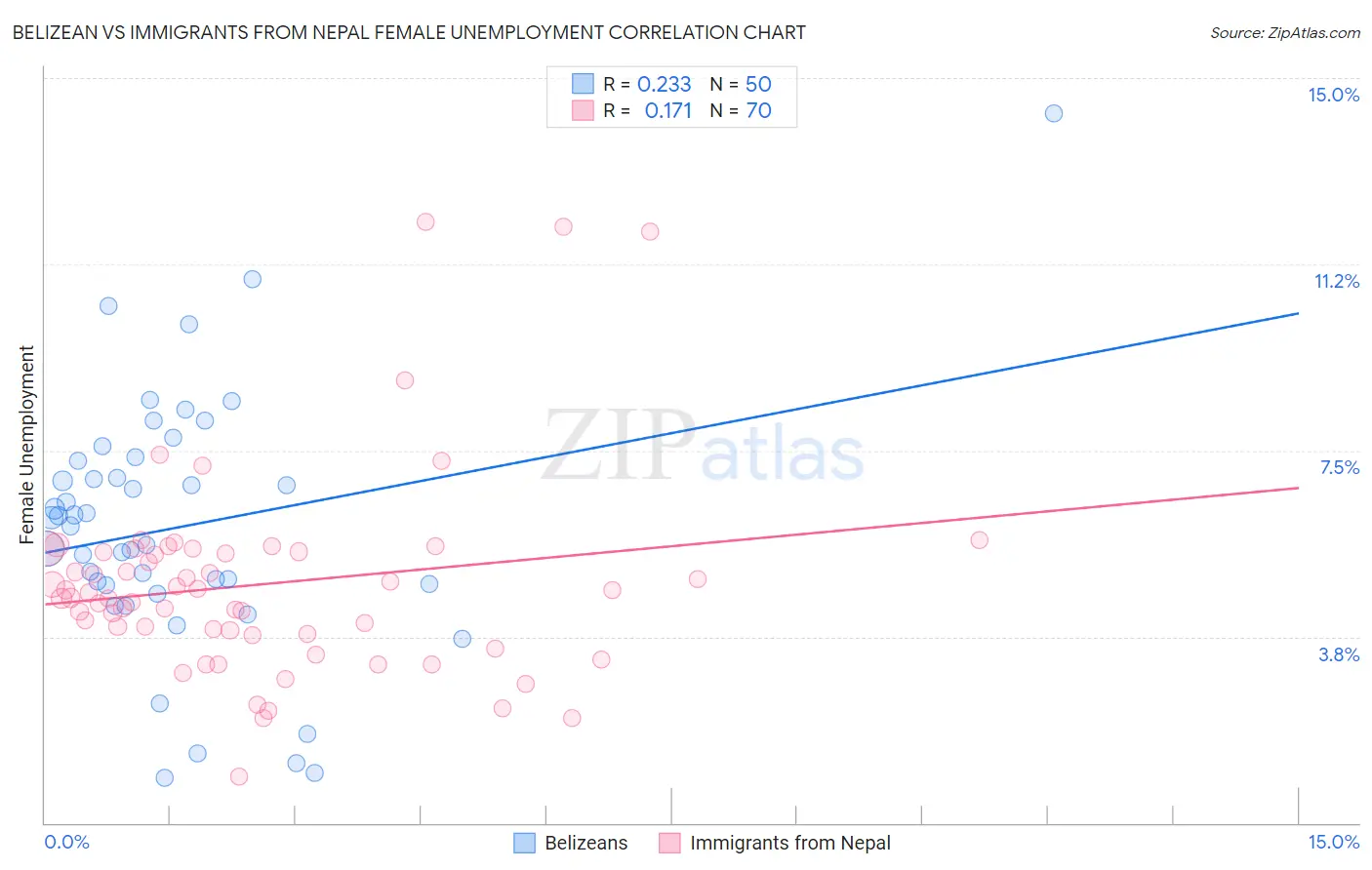 Belizean vs Immigrants from Nepal Female Unemployment