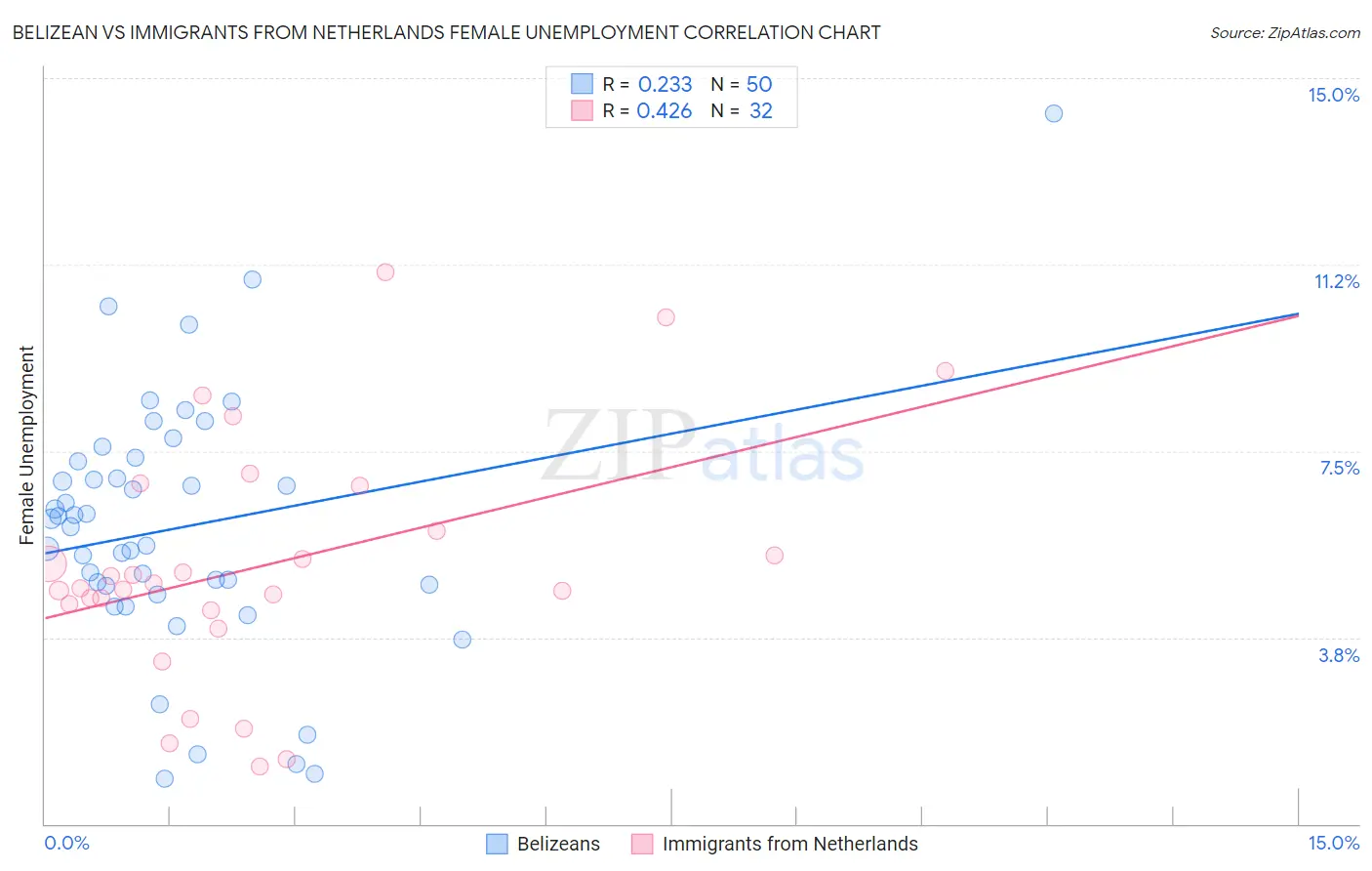Belizean vs Immigrants from Netherlands Female Unemployment