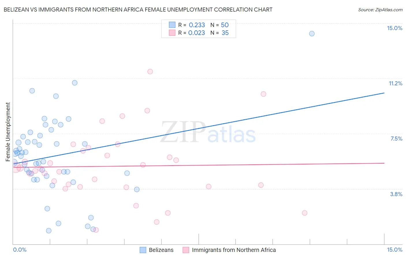 Belizean vs Immigrants from Northern Africa Female Unemployment