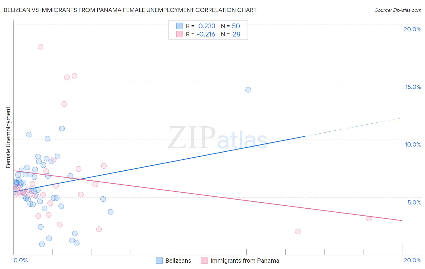 Belizean vs Immigrants from Panama Female Unemployment