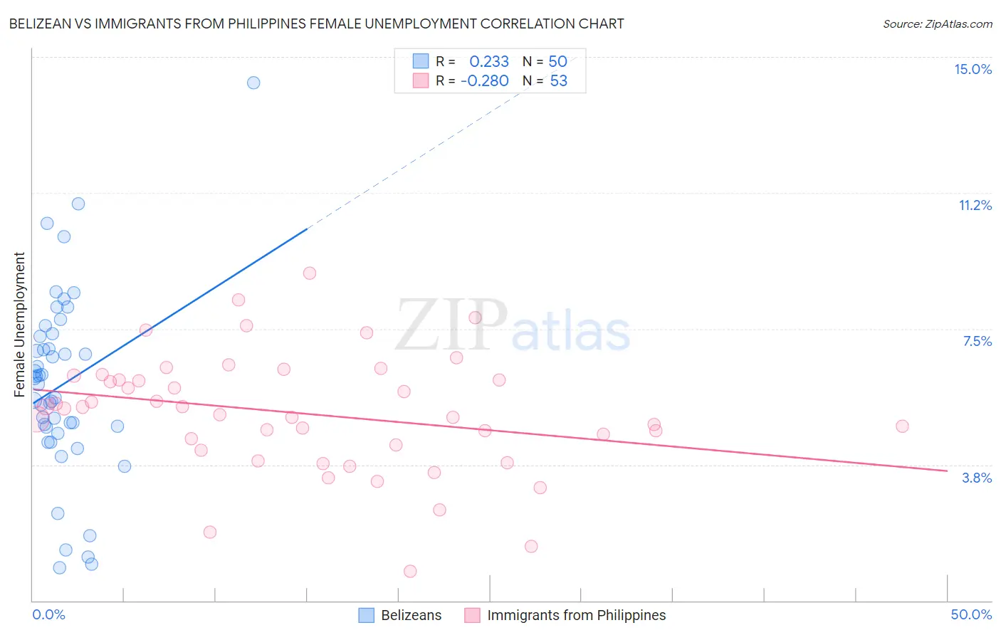Belizean vs Immigrants from Philippines Female Unemployment