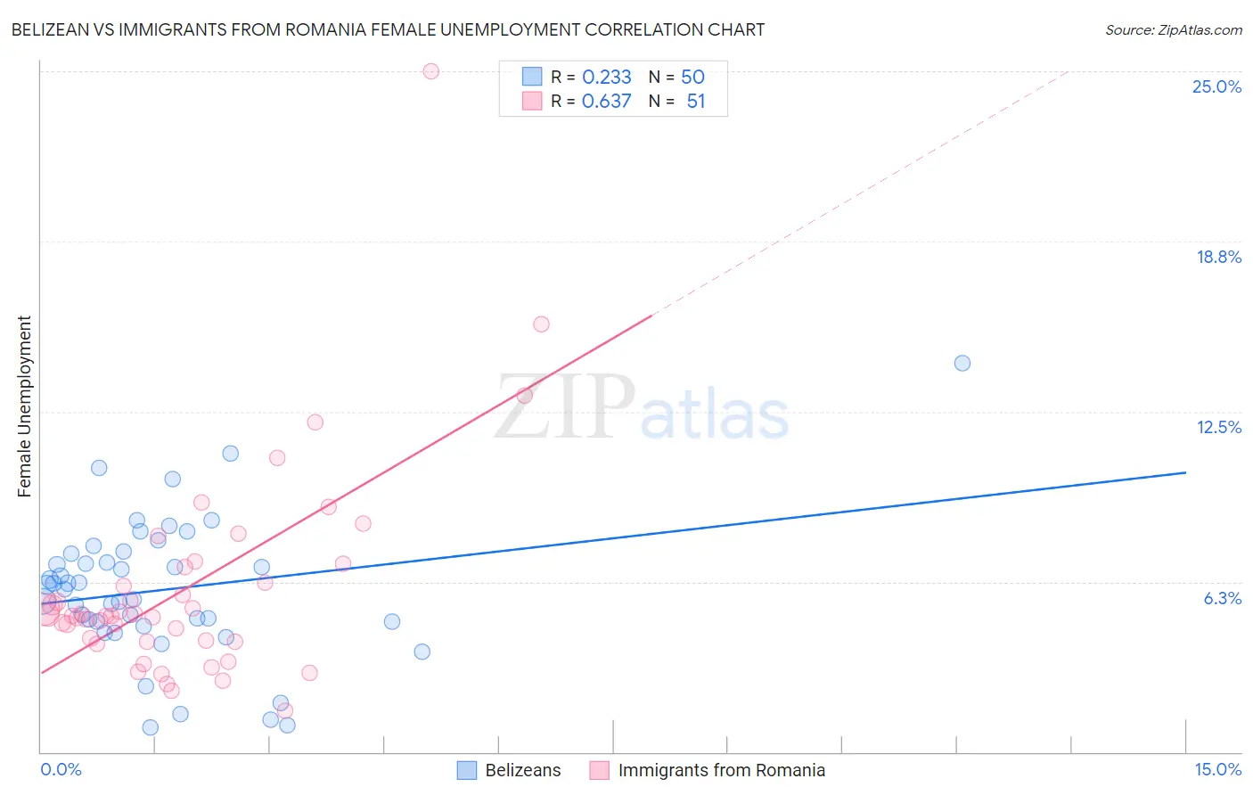 Belizean vs Immigrants from Romania Female Unemployment