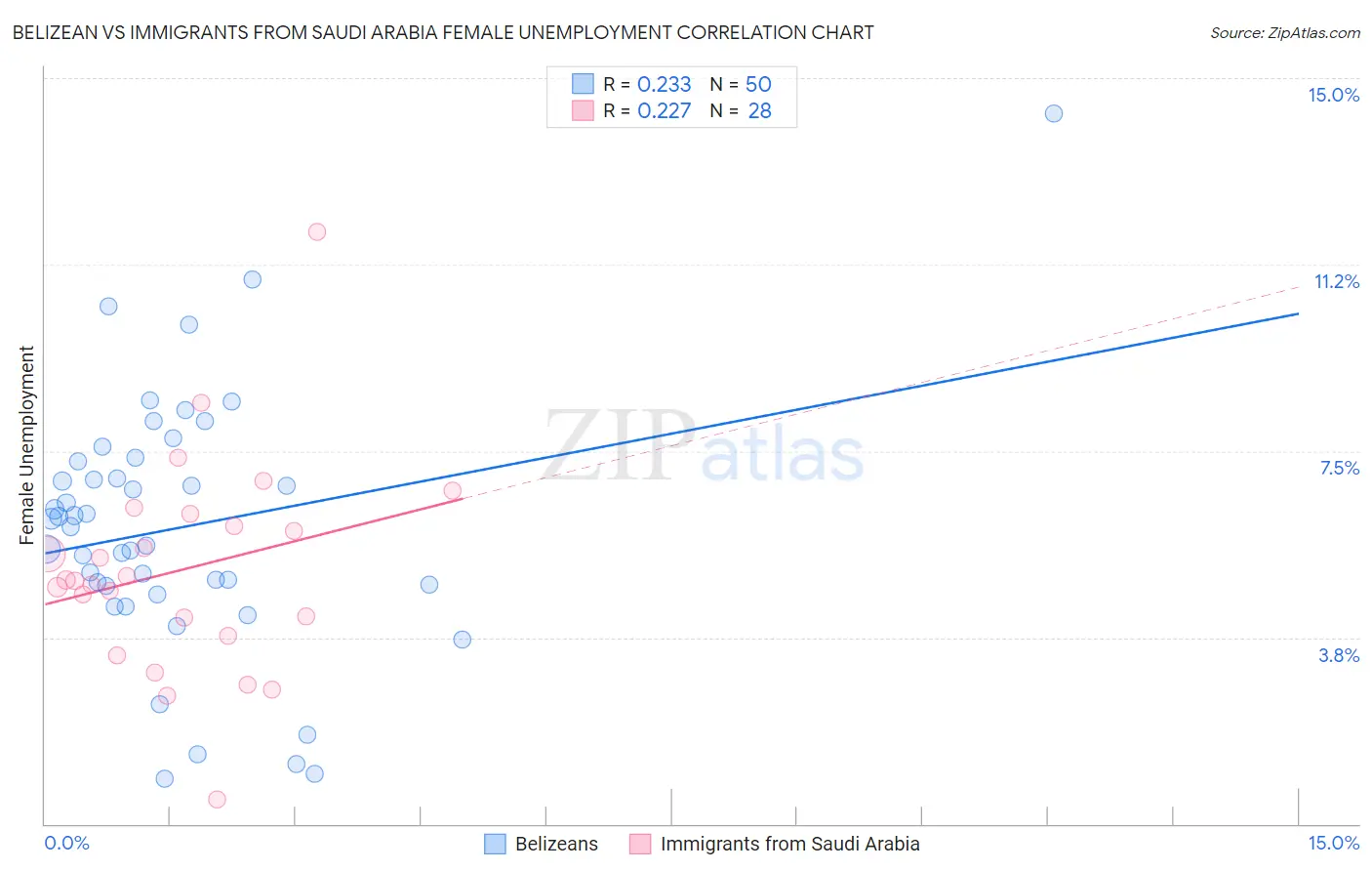 Belizean vs Immigrants from Saudi Arabia Female Unemployment