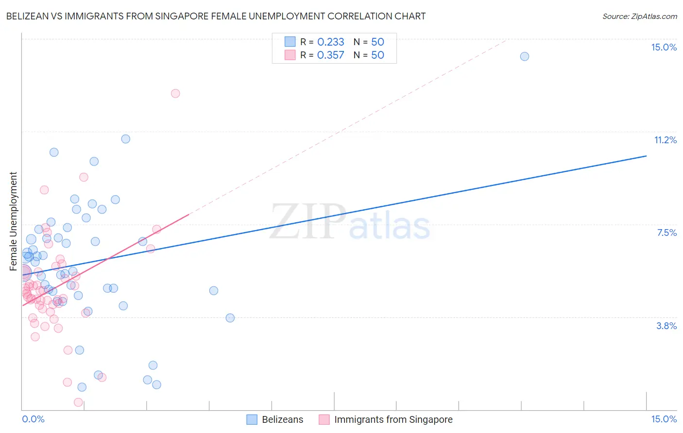 Belizean vs Immigrants from Singapore Female Unemployment