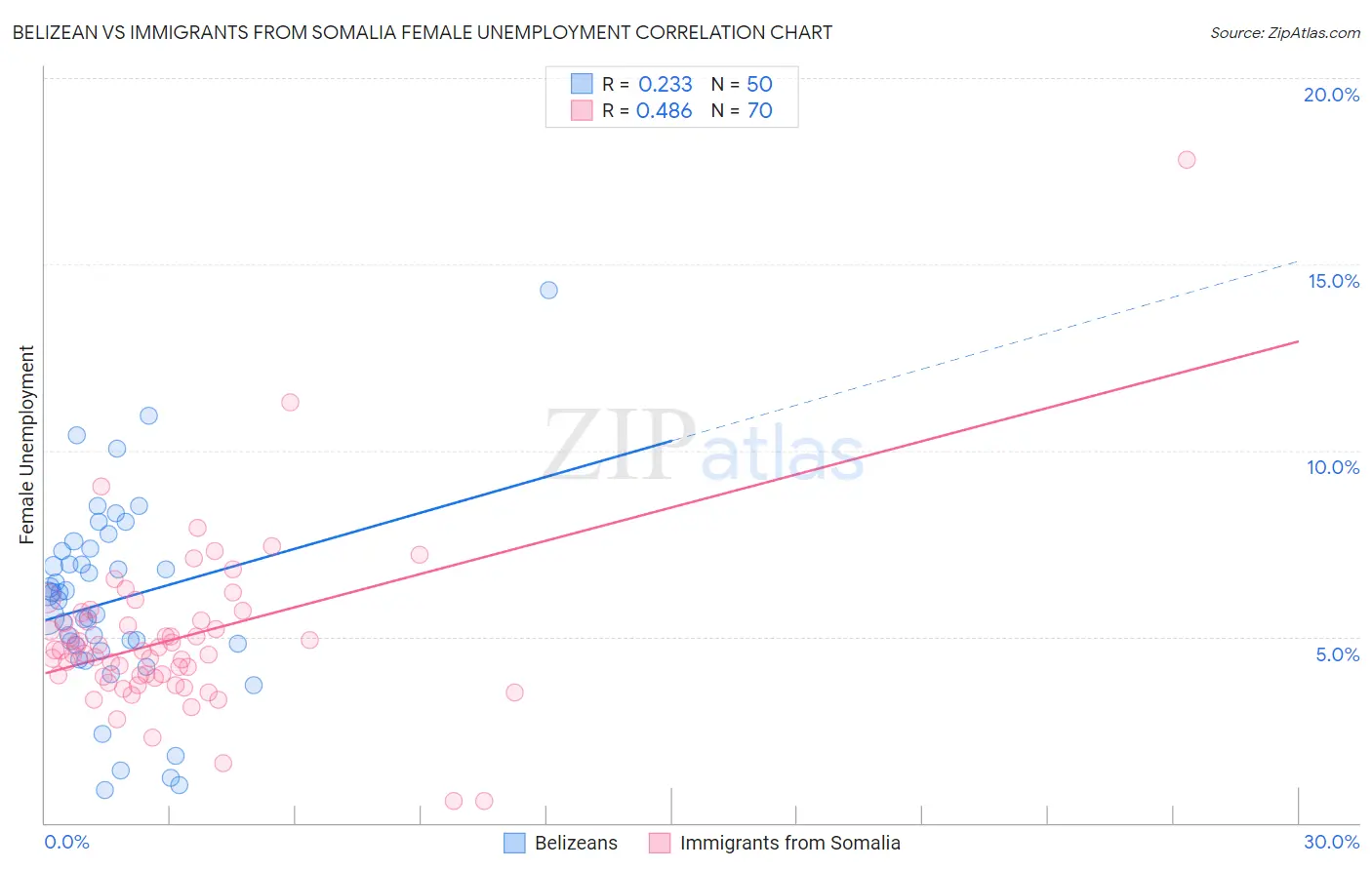 Belizean vs Immigrants from Somalia Female Unemployment