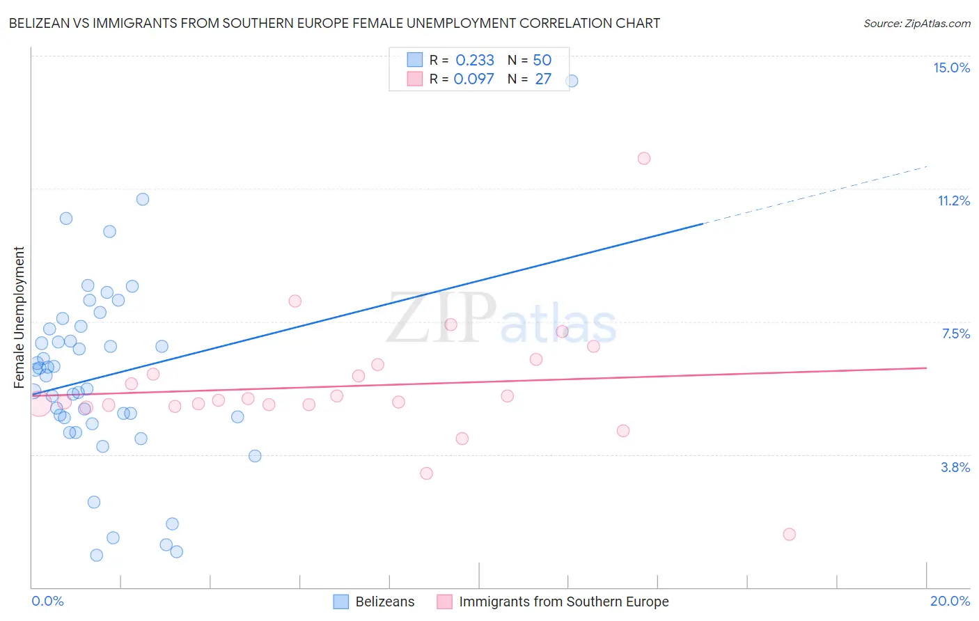 Belizean vs Immigrants from Southern Europe Female Unemployment