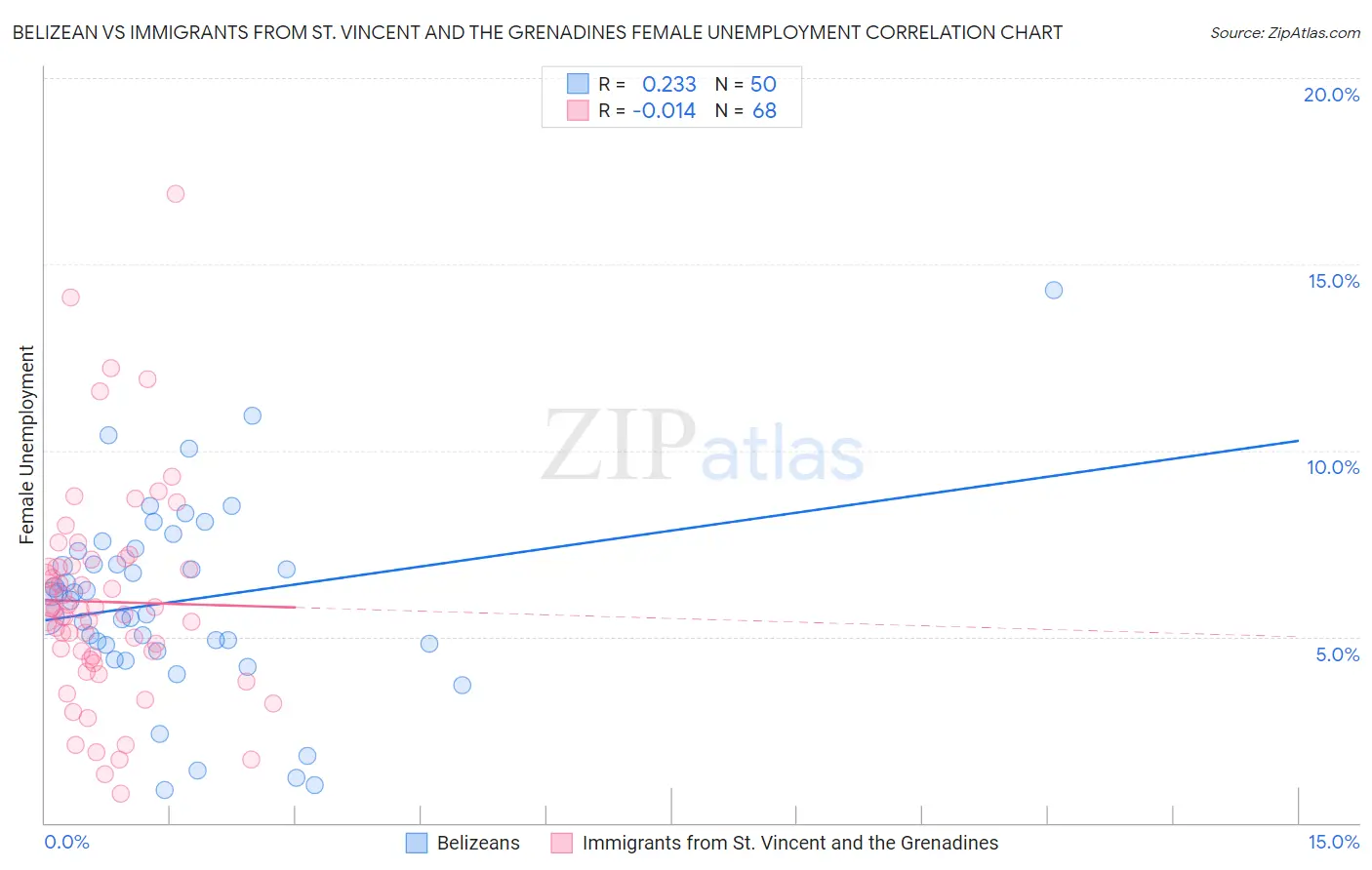 Belizean vs Immigrants from St. Vincent and the Grenadines Female Unemployment