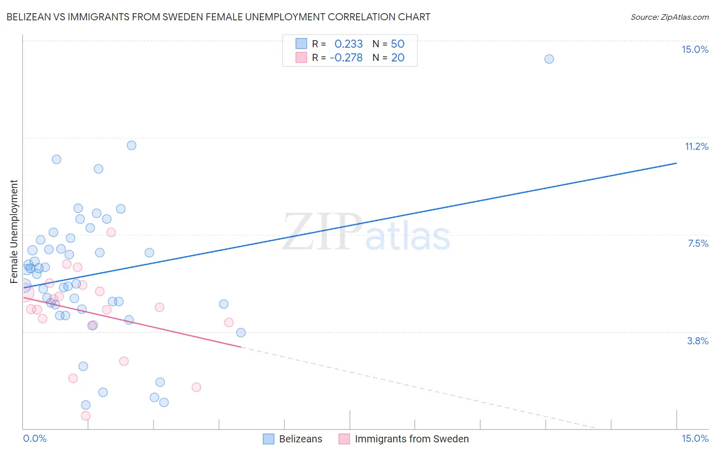 Belizean vs Immigrants from Sweden Female Unemployment