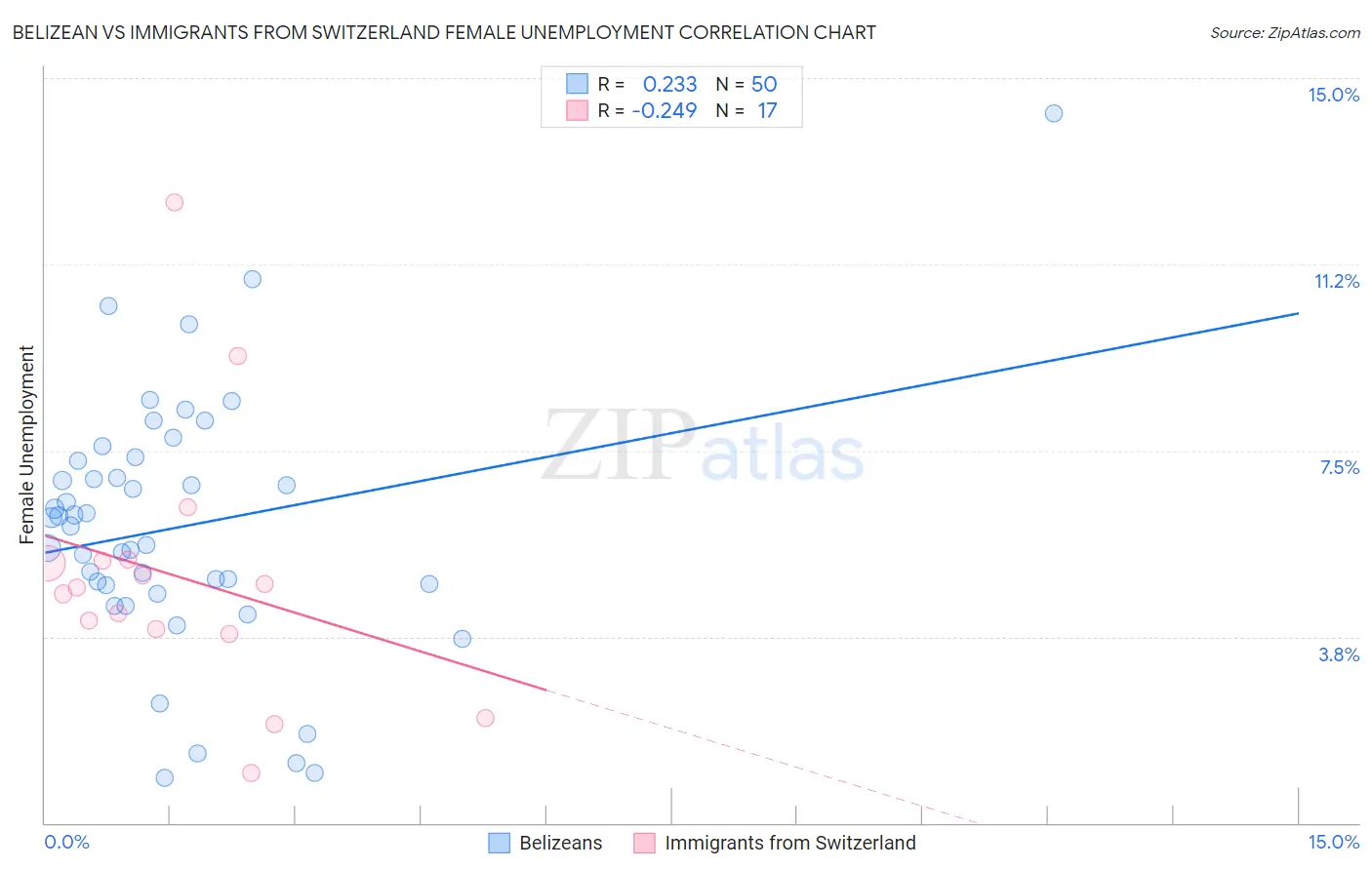 Belizean vs Immigrants from Switzerland Female Unemployment
