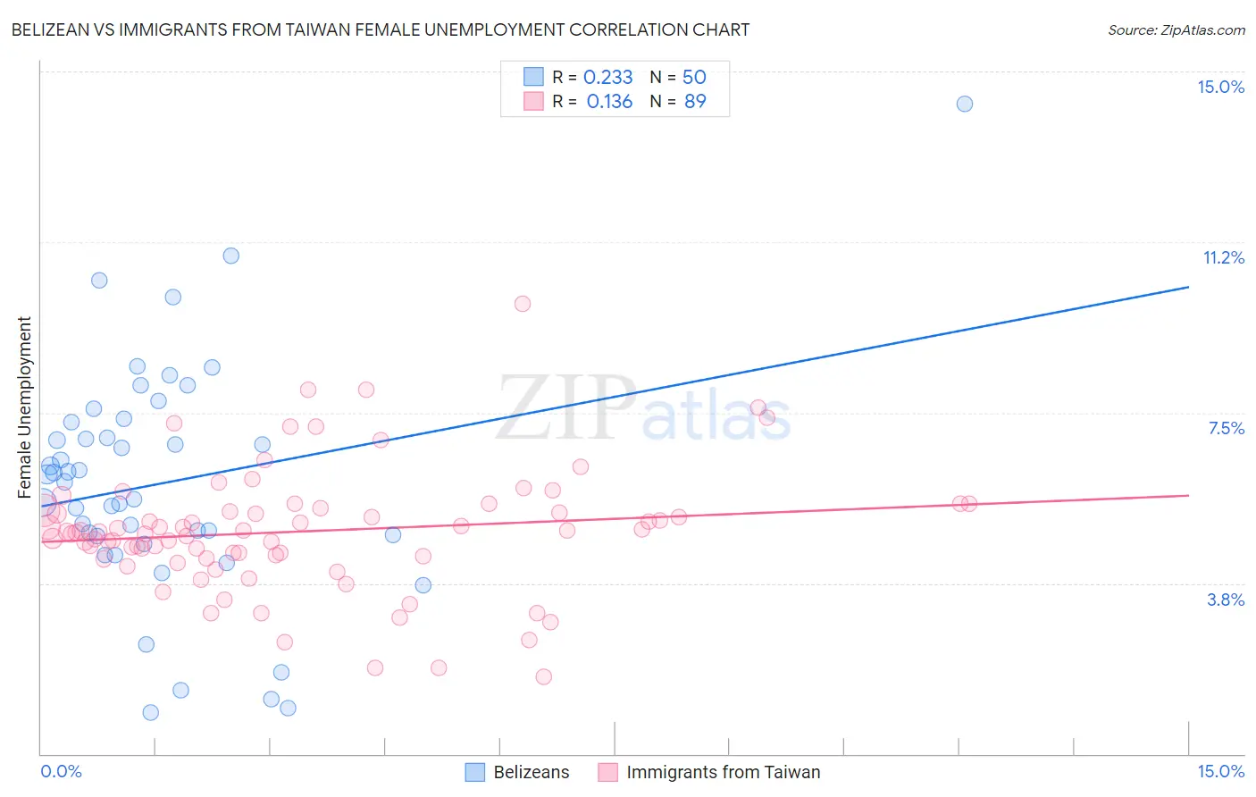 Belizean vs Immigrants from Taiwan Female Unemployment