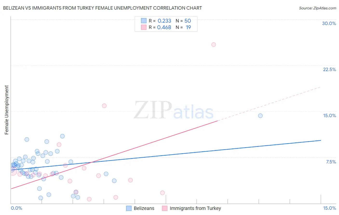 Belizean vs Immigrants from Turkey Female Unemployment