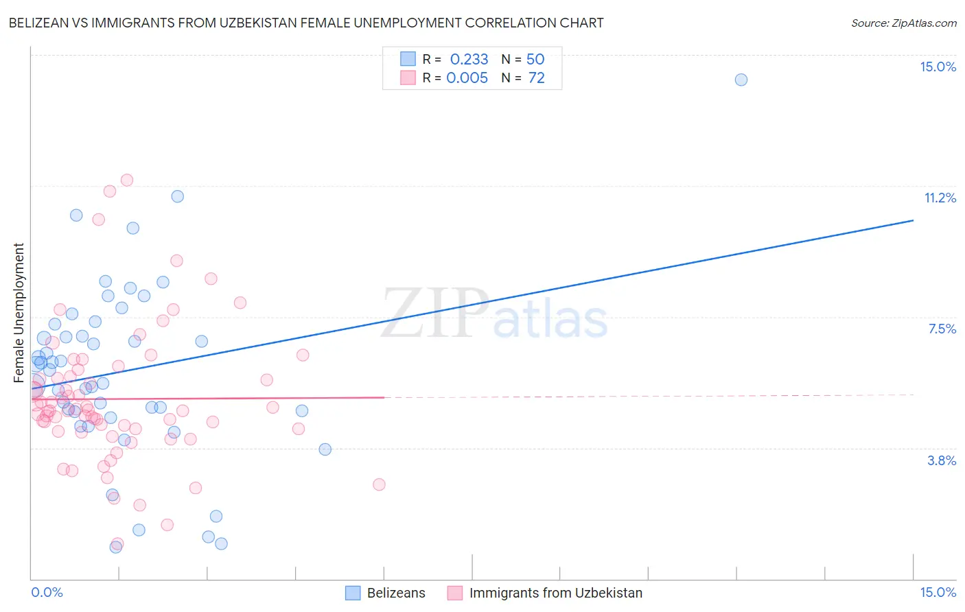 Belizean vs Immigrants from Uzbekistan Female Unemployment