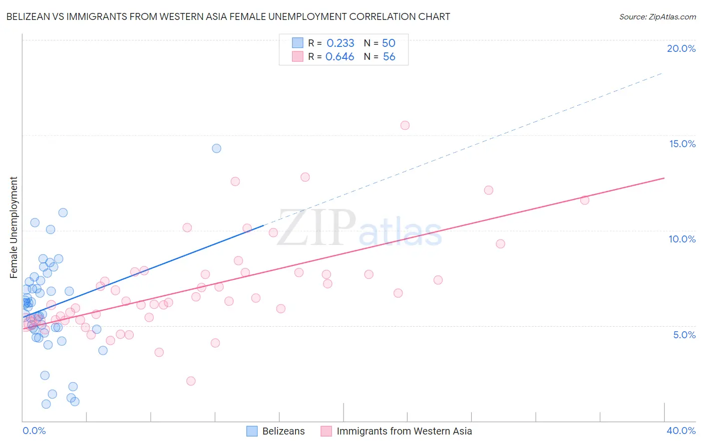 Belizean vs Immigrants from Western Asia Female Unemployment